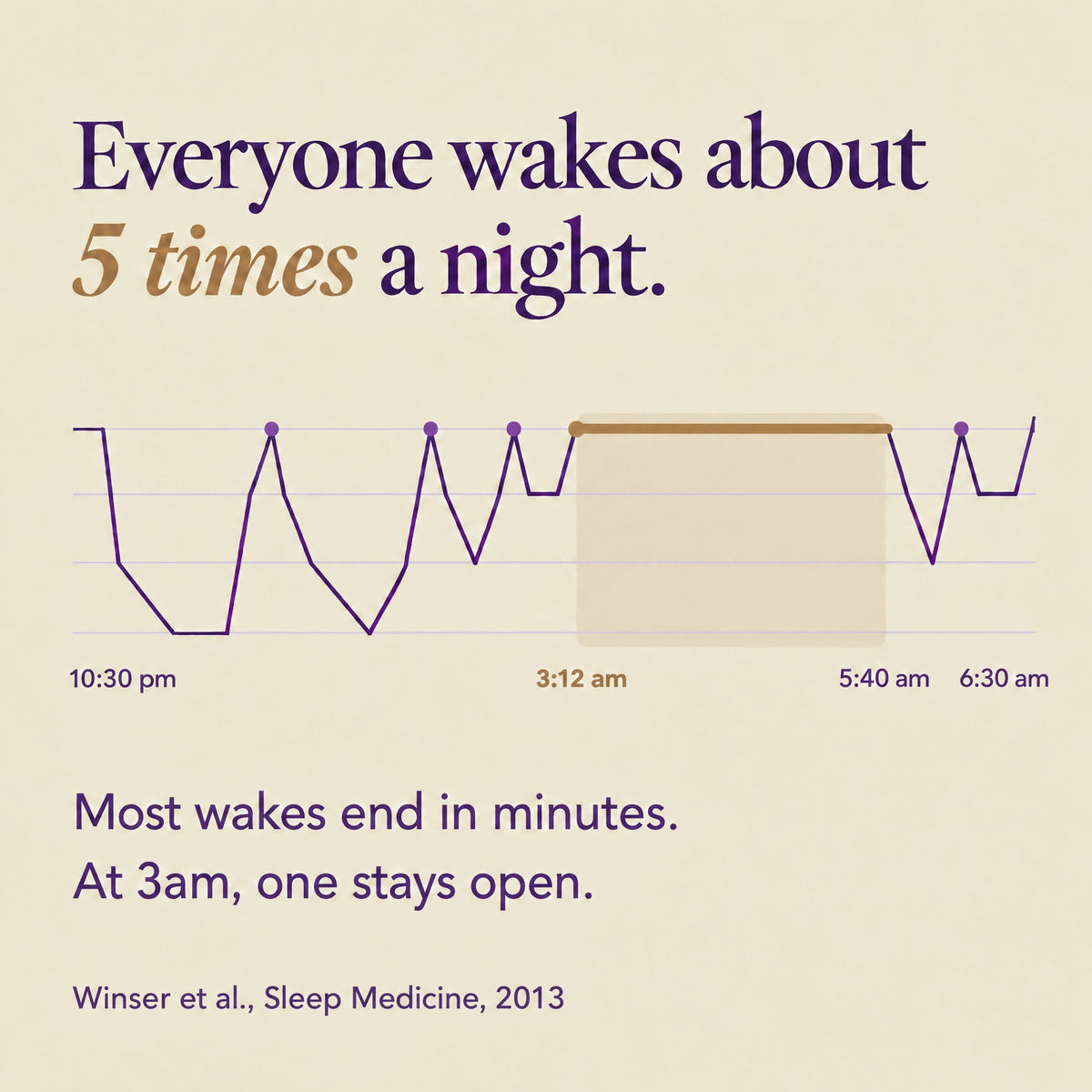 Everyone wakes about 5 times a night